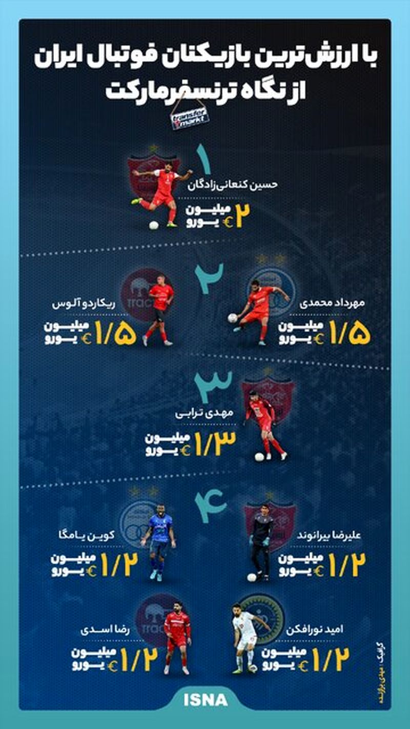 با ارزش ترین بازیکنان شاغل در لیگ ایران