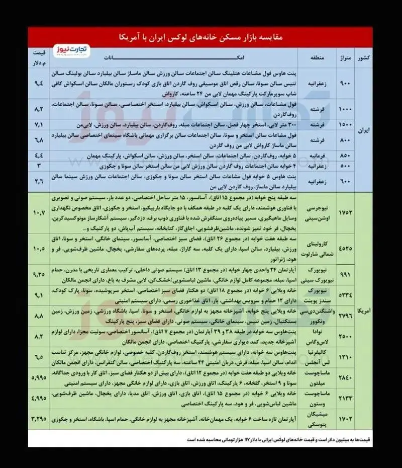بازار مسکن ایران و آمریکا