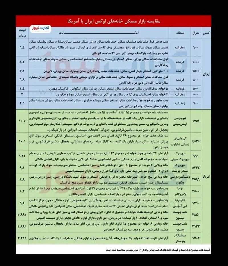 بازار مسکن ایران و آمریکا