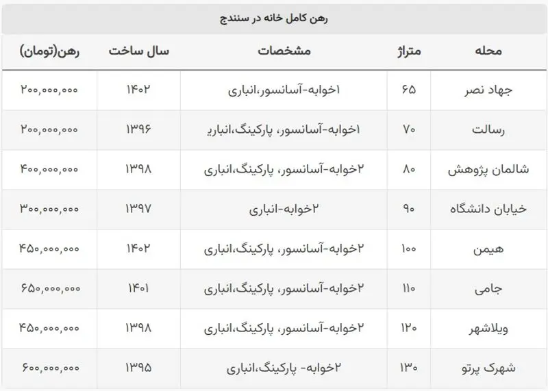قیمت مسکن در سنندج