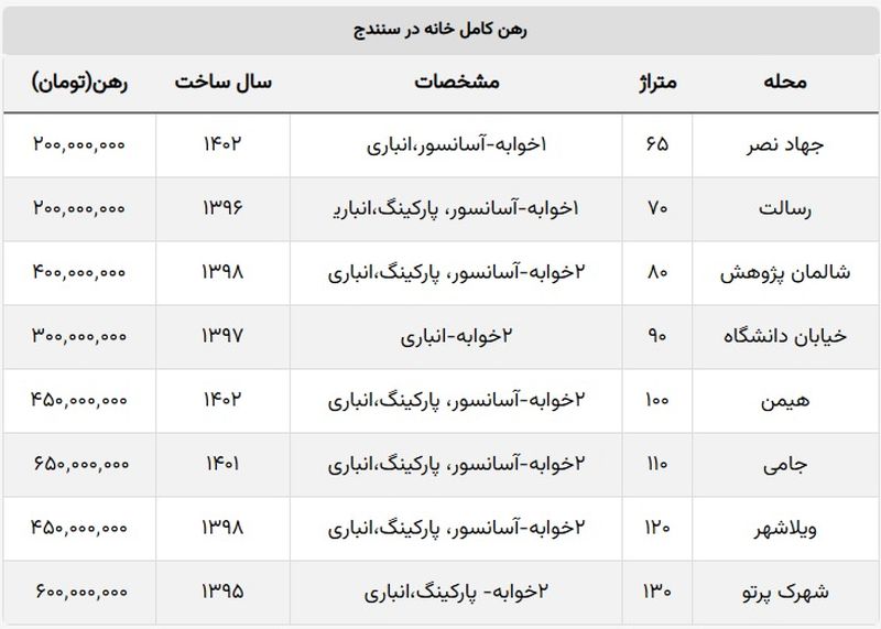 قیمت مسکن در سنندج