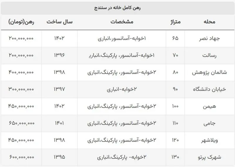 قیمت مسکن در سنندج