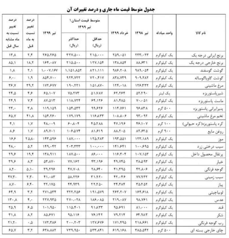 قیمت خوراکی ها