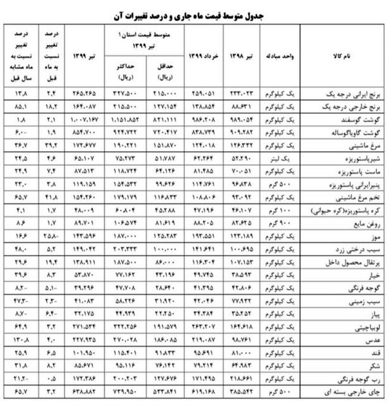 قیمت خوراکی ها