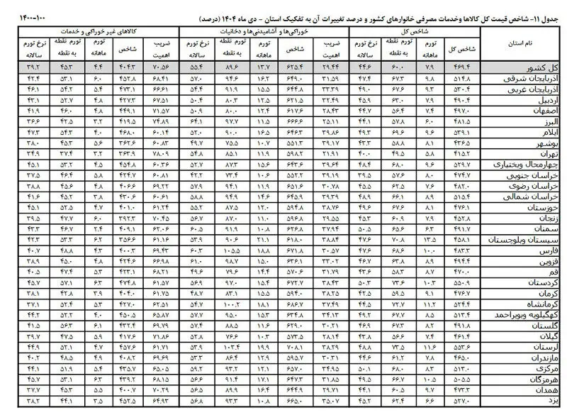 نرخ تورم جدول 11