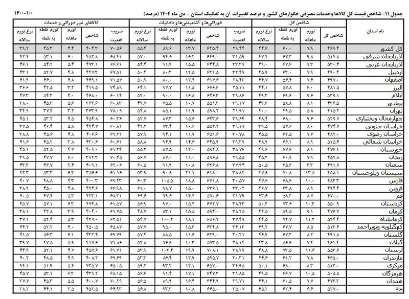 نرخ تورم جدول 11