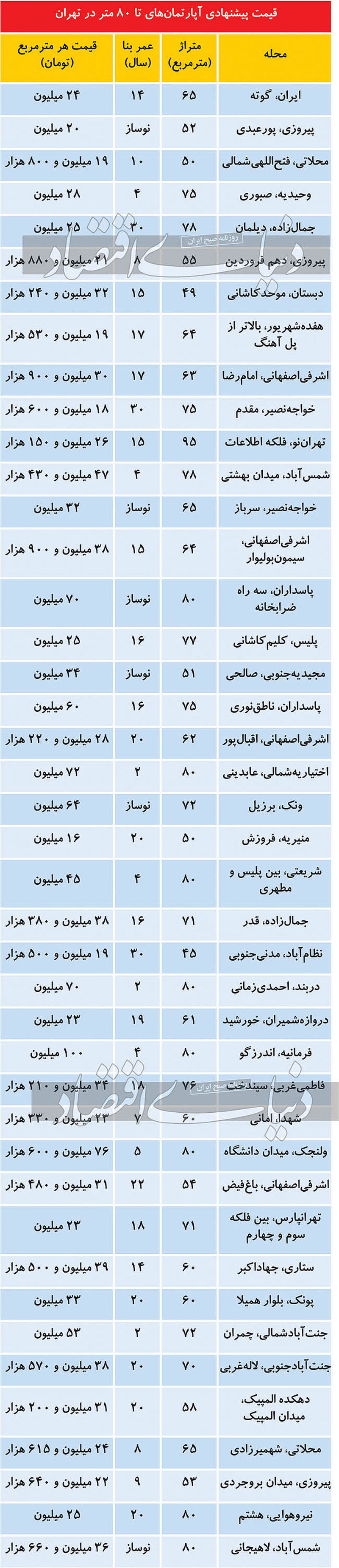 قیمت مسکن