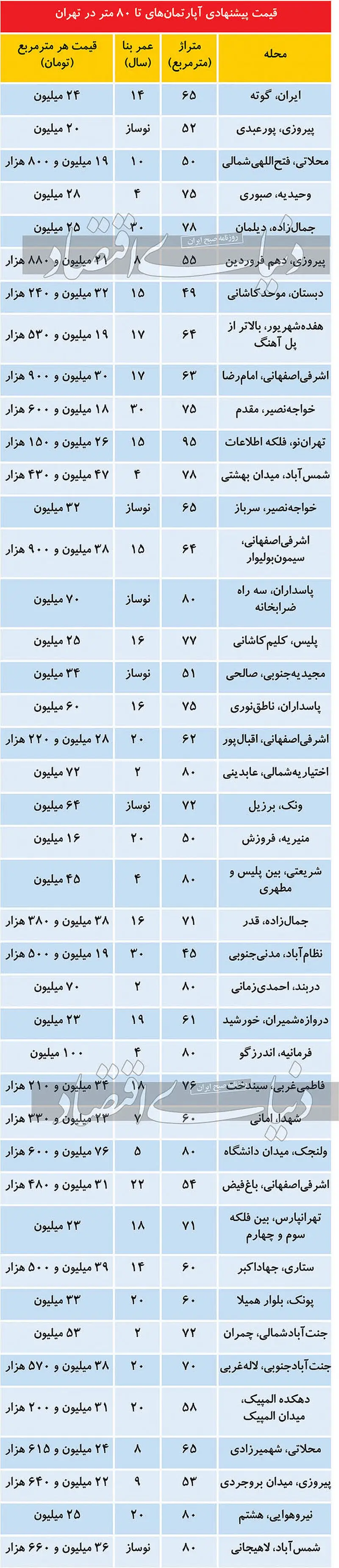 قیمت مسکن