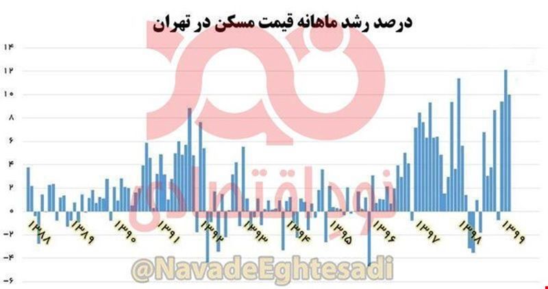 قیمت مسکن