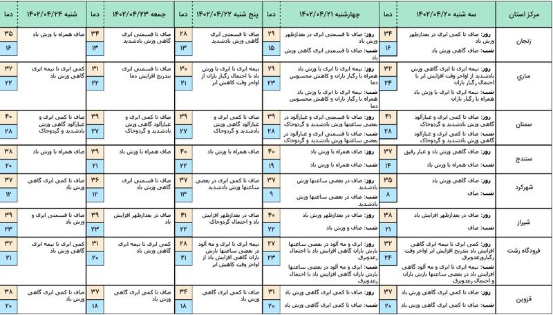 هواشناسی 5 روز آینده 2