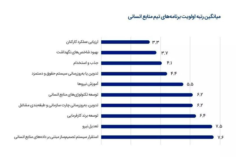 کدام یک از برنامه‌های منابع انسانی سازمان‌ها اولویت بالاتری دارند