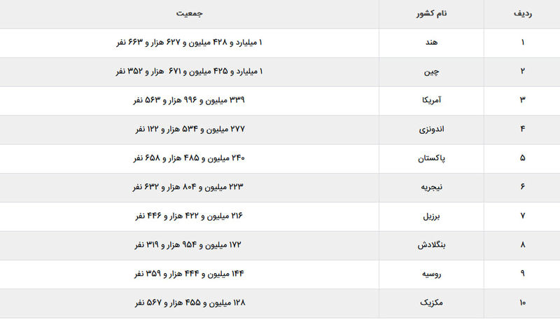 جدول جمعیت کشورها