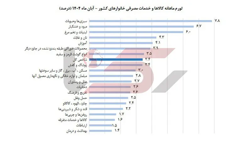 تورم ماهانه کالا ها