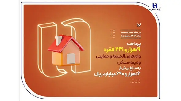 بانک صادرات ایران در حمایت از مستأجران، بیش از 9400 وام ودیعه مسکن پرداخت کرد