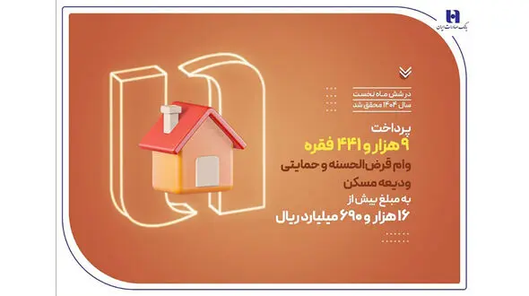 بانک صادرات ایران در حمایت از مستأجران، بیش از 9400 وام ودیعه مسکن پرداخت کرد