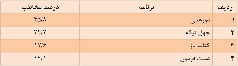 «دورهمی‌» پرمخاطب‌ترین برنامه تلویزیون شد