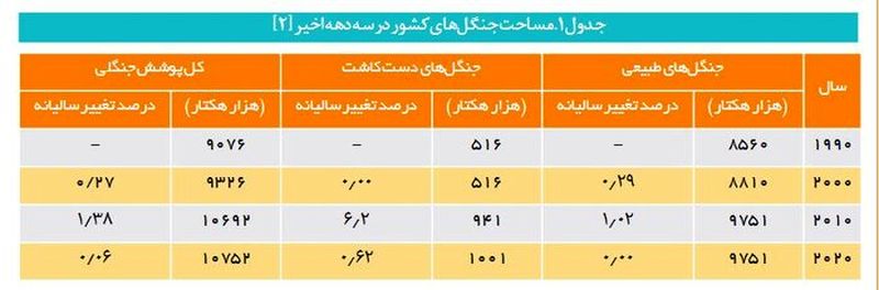 طرح کاشت یک میلیارد درخت