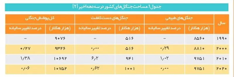 طرح کاشت یک میلیارد درخت
