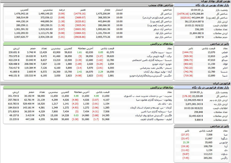 بورس امروز