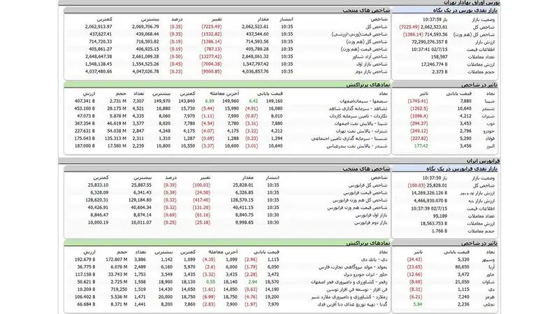 بورس اوراق بهادار امروز تهران