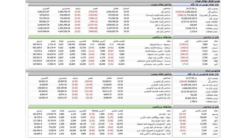 بورس اوراق بهادار امروز تهران