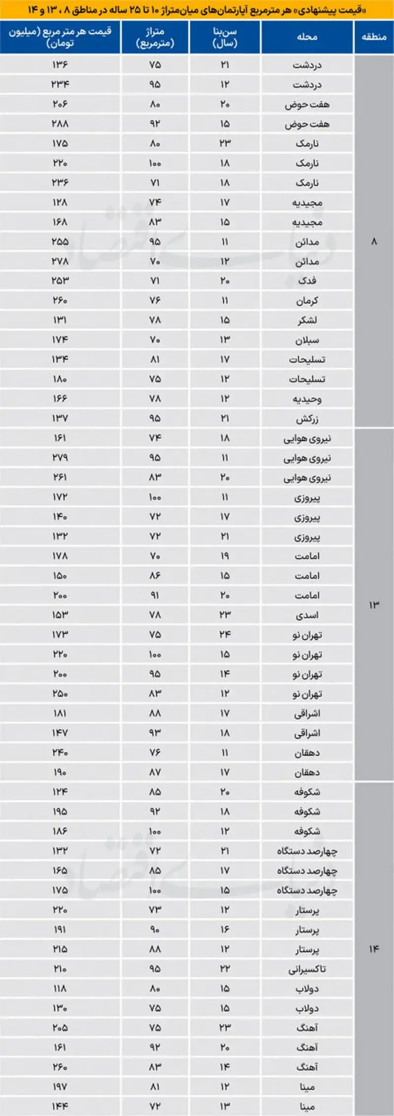 قیمت مسکن