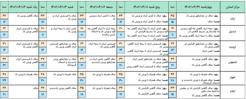 پیش بینی هواشناسی 5 روز آینده 1