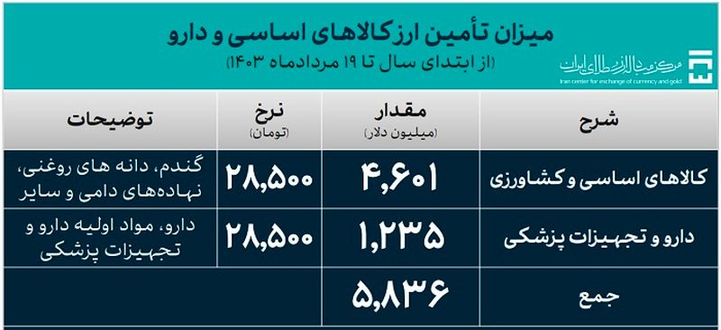 ارز واردات 2