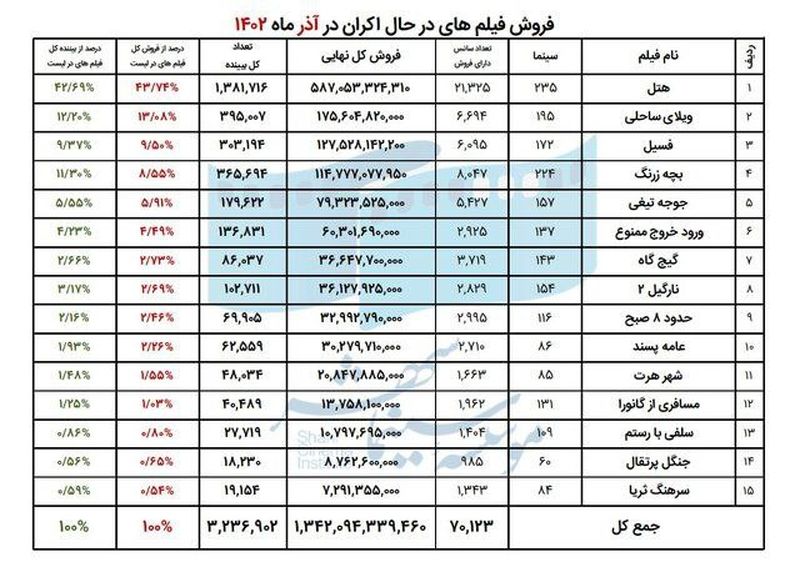 اعلام پرفروش‌ترین فیلم‌ها و سینماها در آذر ماه