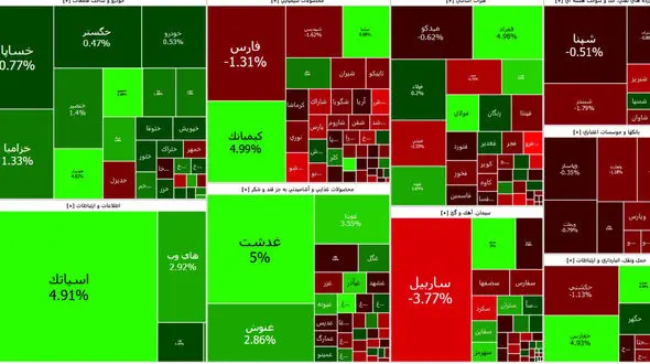 بورس آخرین روز معاملاتی هفته قرمز شد + جدول نمادها