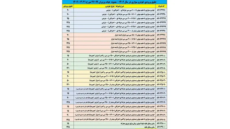 جدول تعرفه و عوارض خودروهای وارداتی 1402