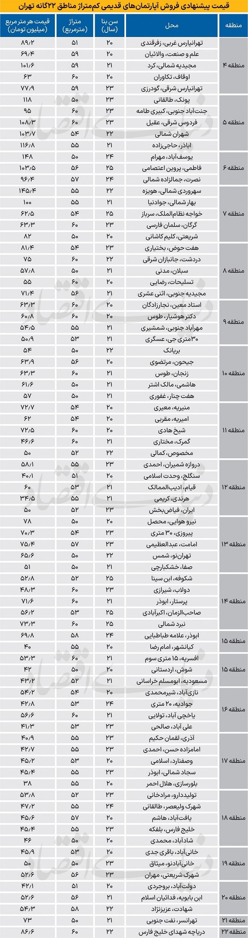 قیمت مسکن