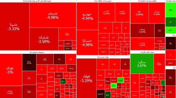 تصمیم جدید بانک مرکزی علت افت شدید بازار بورس امروز + جدول نمادها