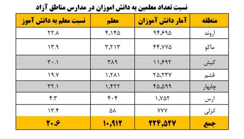 جدول نسبت تعداد معلمان به دانش آموزان مناطق آزاد