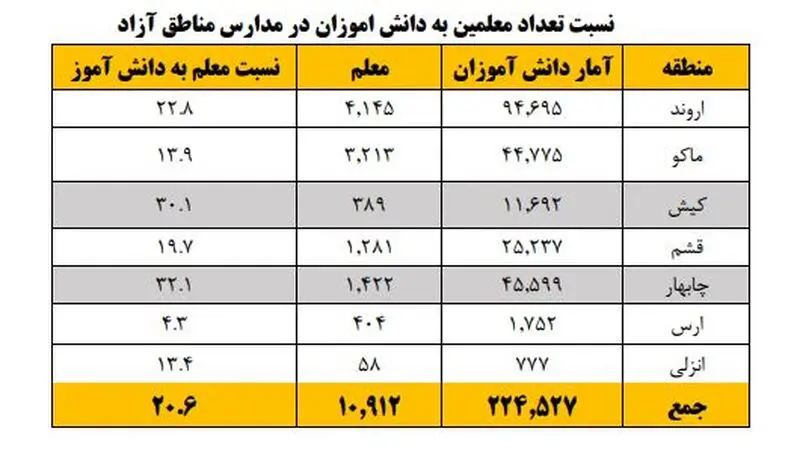 جدول نسبت تعداد معلمان به دانش آموزان مناطق آزاد