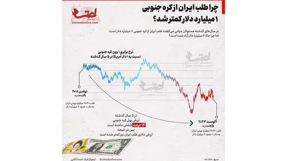 چرا یک میلیارد از پول‌ های ایران در کره جنوبی آب رفت؟