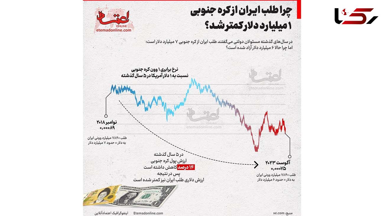 چرا یک میلیارد از پول‌ های ایران در کره جنوبی آب رفت؟