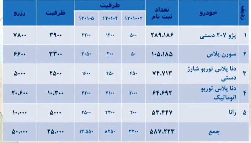 قرعه کشی ایران خودرو