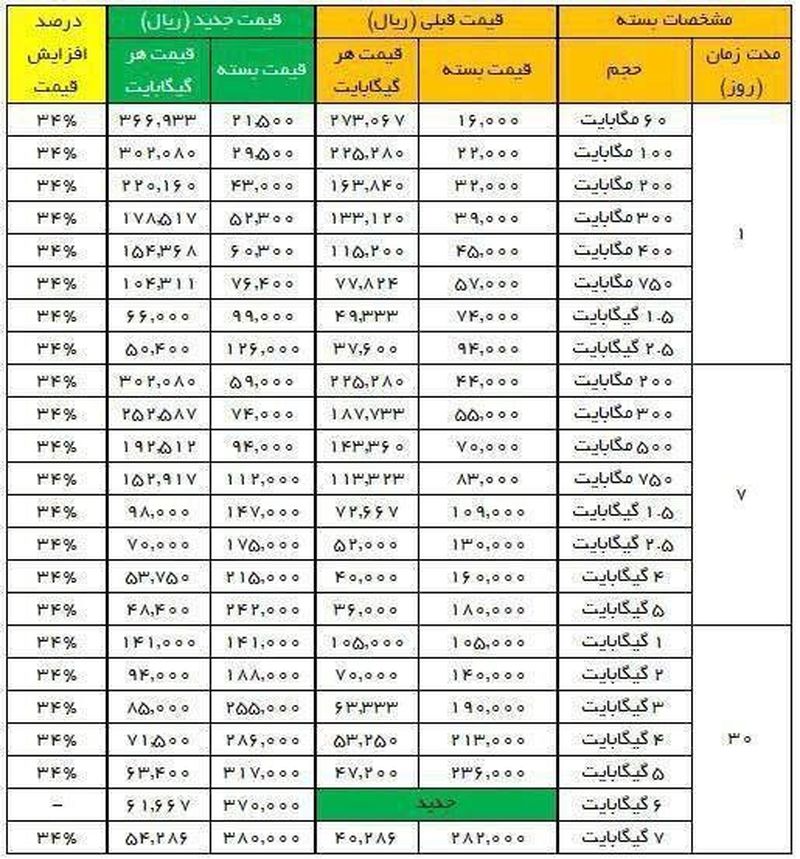 قیمت بسته های اینترنت