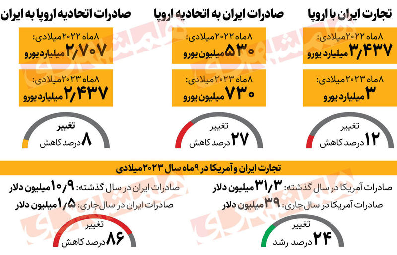 تجارت ایران با آمریکا