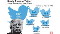 ترامپ در سال اول ریاست جمهوری بیشتر درباره خودش توئیت کرده تا آمریکا!