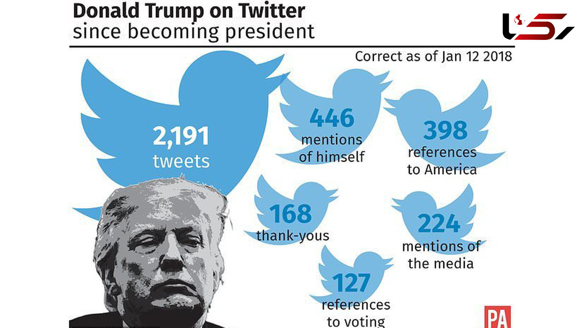 ترامپ در سال اول ریاست جمهوری بیشتر درباره خودش توئیت کرده تا آمریکا!