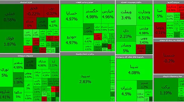 بورس امروز پس از تعطیلات را با قدرت آغاز کرد + جدول نمادها