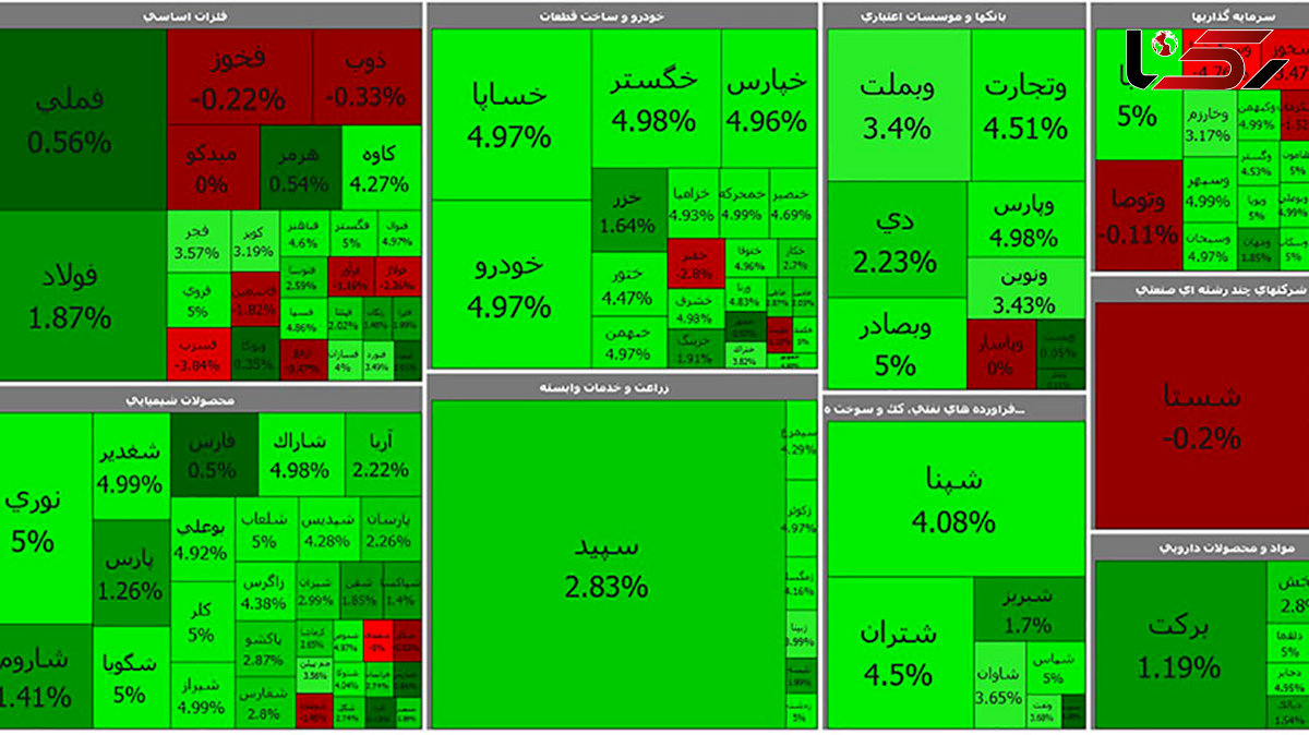 بورس امروز پس از تعطیلات را با قدرت آغاز کرد + جدول نمادها