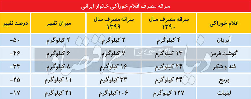 اقلام اساسی