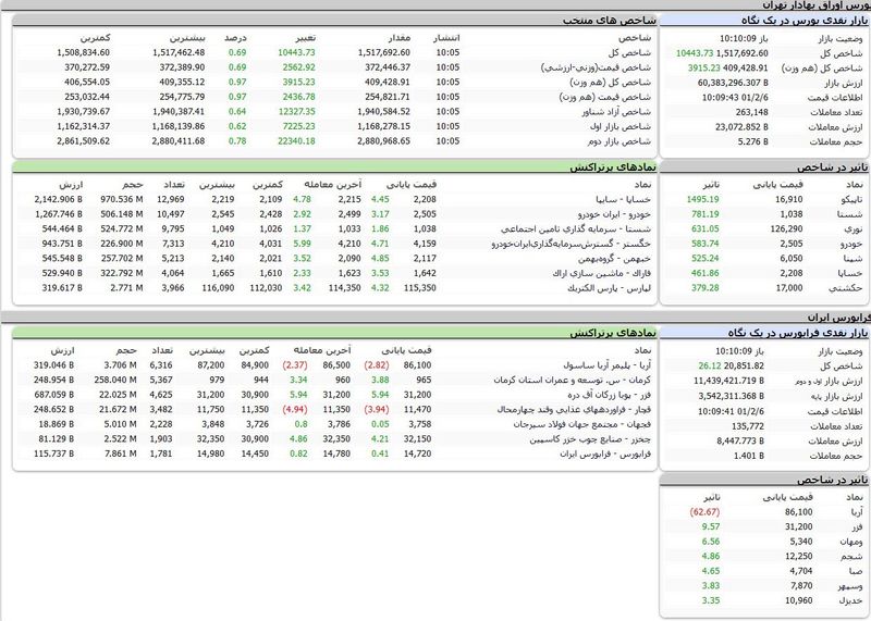 بورس اوراق بهادار تهران