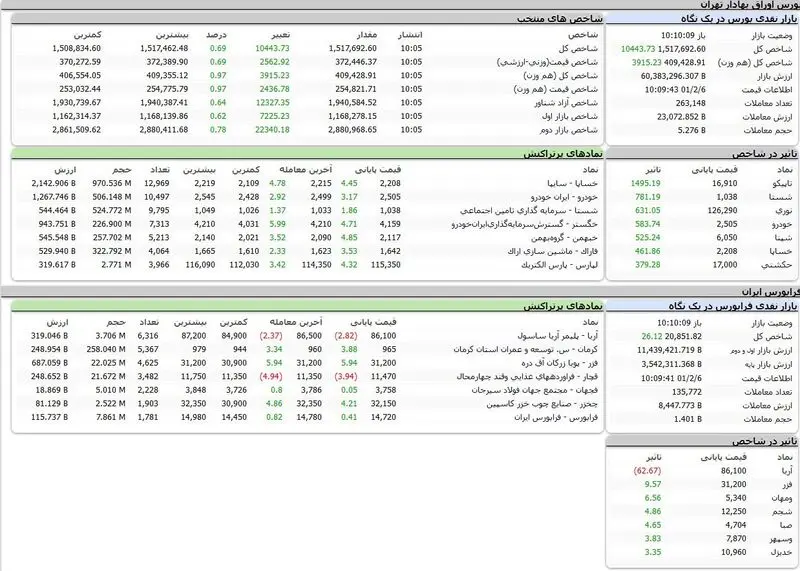 بورس اوراق بهادار تهران