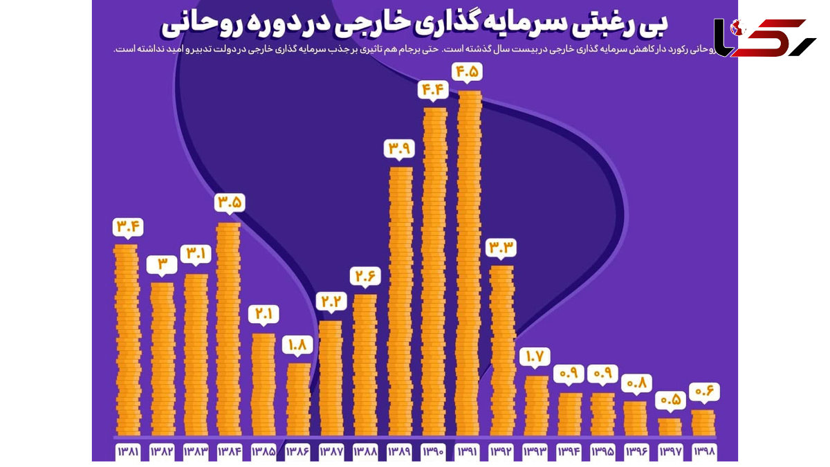 بی‌رغبتی‌ سرمایه‌گذاری‌ خارجی‌ در‌ دولت‌ روحانی