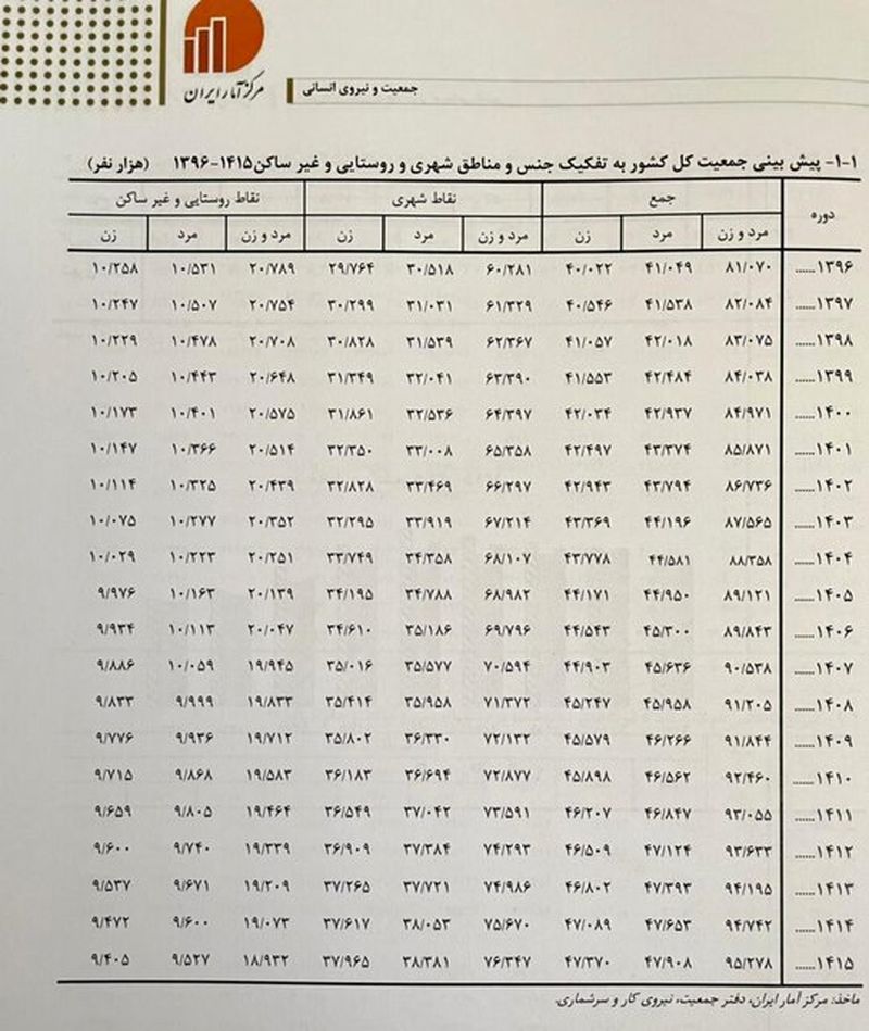 مرکز آمار ایران