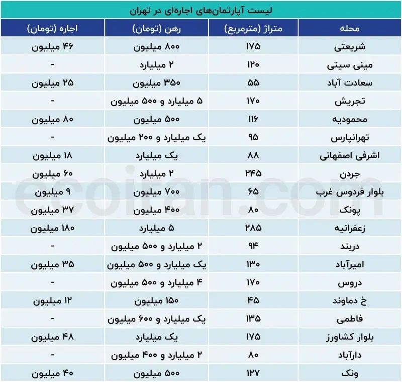 قیمت اجاره